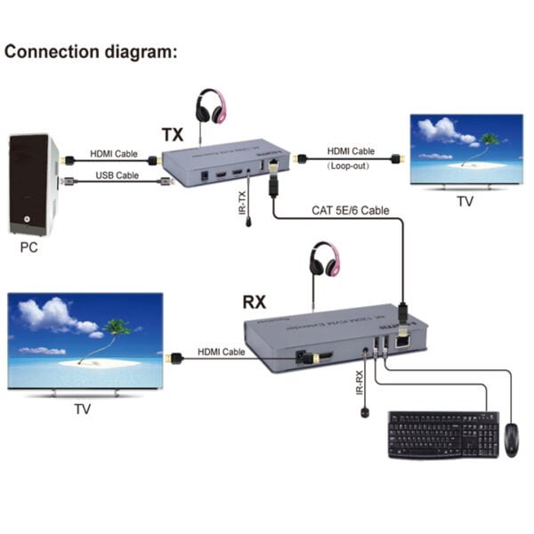 4K 120M HDMI KVM Extender over Cat5e/6 cable HDMI USB Ethernet Extender Transmit with Loop out IR Control Support Mouse Keyboard - Image 2