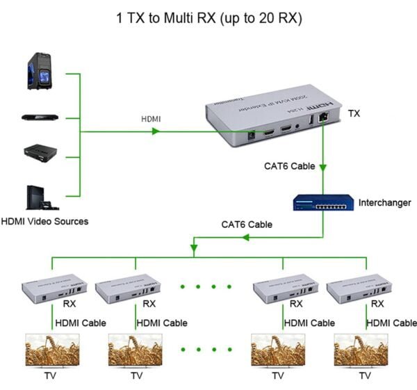 200M HDMI KVM IP Extender, Over IP RJ45 Ethernet CAT6 6A Transmitter Receiver 1 TX to 20 RX and Cascade Connection USB Keyboard Mouse Over UTP/STP H.264 (RX) - Image 5