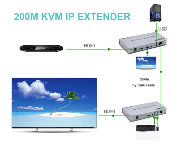 200M HDMI KVM IP Extender, Over IP RJ45 Ethernet CAT6 6A Transmitter Receiver 1 TX to 20 RX and Cascade Connection USB Keyboard Mouse Over UTP/STP H.264 (RX) - Image 4