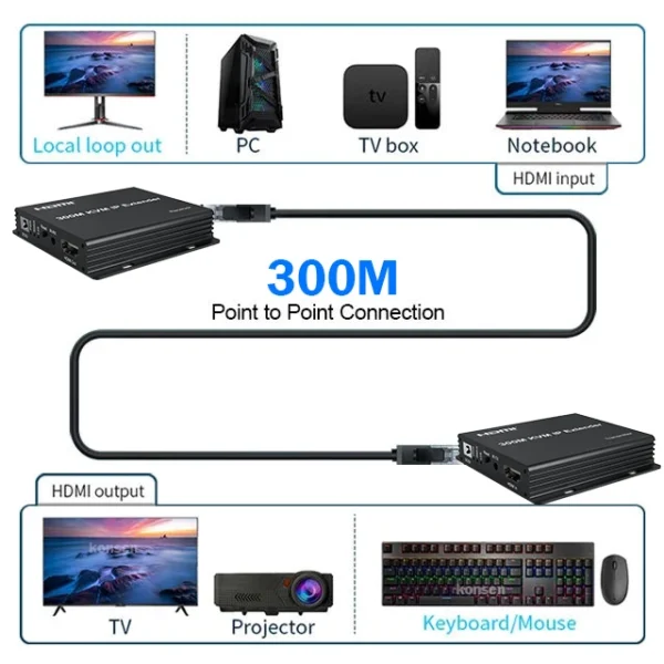 300M HDMI KVM Extender over IP Rj45 Cat5e/6 1080P HDMI USB Ethernet Extender 984FT Support Network Switch for USB Mouse Keyboard - Image 3