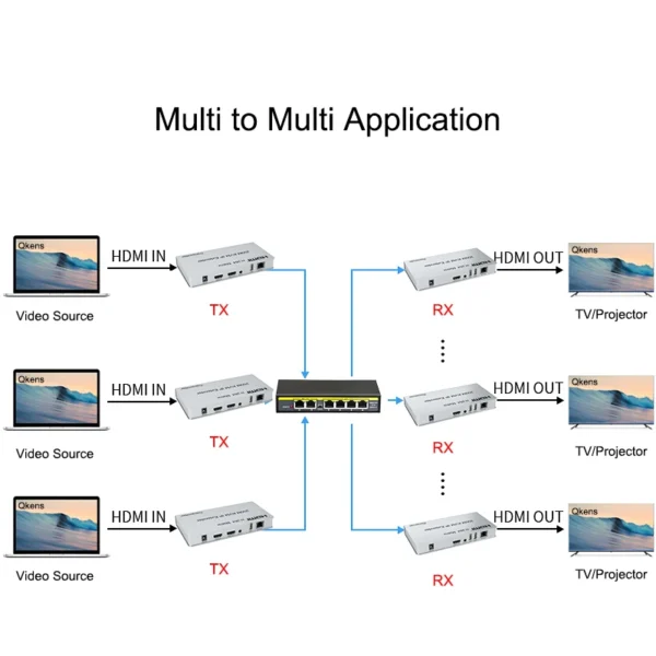 200M HDMI KVM IP Extender, Over IP RJ45 Ethernet CAT6 6A Transmitter Receiver 1 TX to 20 RX and Cascade Connection USB Keyboard Mouse Over UTP/STP H.264 (RX) - Image 10