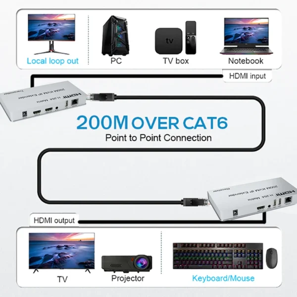 200M HDMI KVM IP Extender, Over IP RJ45 Ethernet CAT6 6A Transmitter Receiver 1 TX to 20 RX and Cascade Connection USB Keyboard Mouse Over UTP/STP H.264 (RX) - Image 3