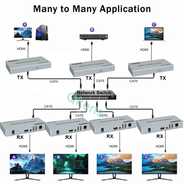 200M HDMI KVM IP Extender, Over IP RJ45 Ethernet CAT6 6A Transmitter Receiver 1 TX to 20 RX and Cascade Connection USB Keyboard Mouse Over UTP/STP H.264 (RX) - Image 13