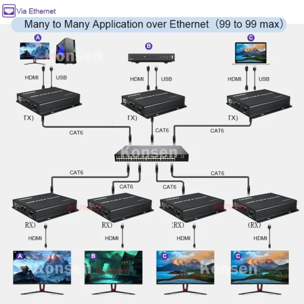 300M HDMI KVM Extender over IP Rj45 Cat5e/6 1080P HDMI USB Ethernet Extender 984FT Support Network Switch for USB Mouse Keyboard - Image 8