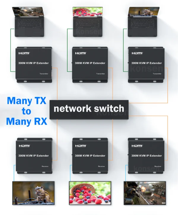 300M HDMI KVM Extender over IP Rj45 Cat5e/6 1080P HDMI USB Ethernet Extender 984FT Support Network Switch for USB Mouse Keyboard - Image 9