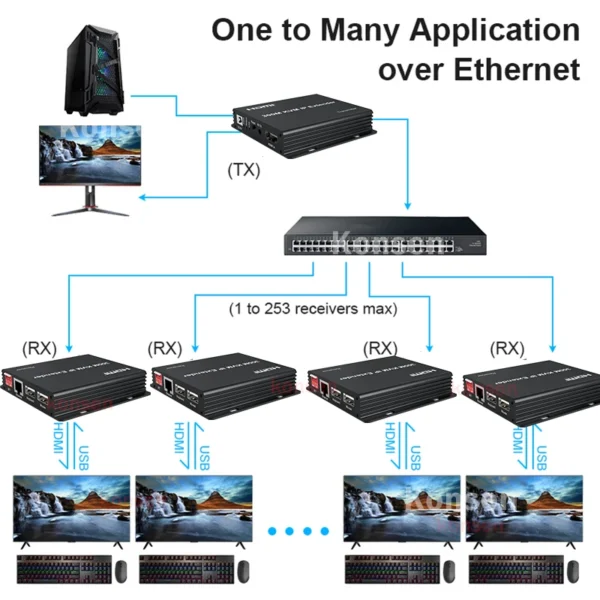 300M HDMI KVM Extender over IP Rj45 Cat5e/6 1080P HDMI USB Ethernet Extender 984FT Support Network Switch for USB Mouse Keyboard - Image 6