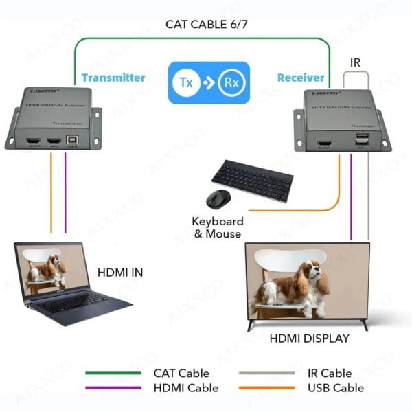 HDMI 60M KVM Extender HDMI USB extender over cat5e/6 1080P 4K USB HDMI KVM extender splitter with HDMI loop for mouse keyboard - Image 10